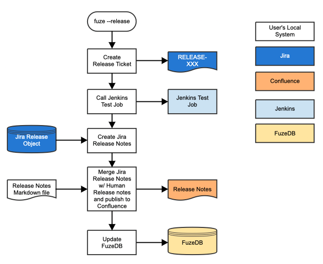 _images/fuze-release-automation-flowchart.png